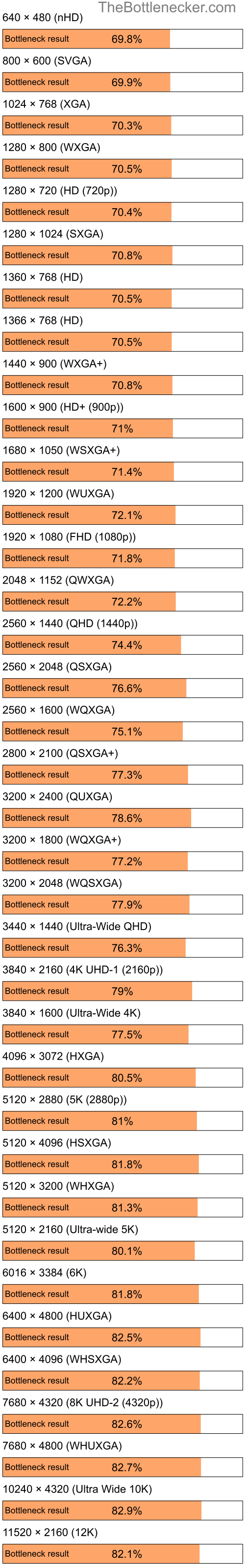 Bottleneck results by resolution for Intel Celeron M 410 and AMD Mobility Radeon HD 4250 in Graphic Card Intense Tasks