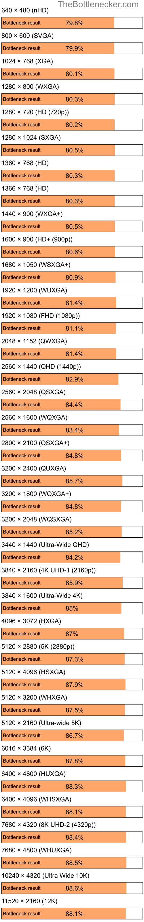 Bottleneck results by resolution for Intel Celeron M 410 and AMD Mobility Radeon X1300 in Graphic Card Intense Tasks