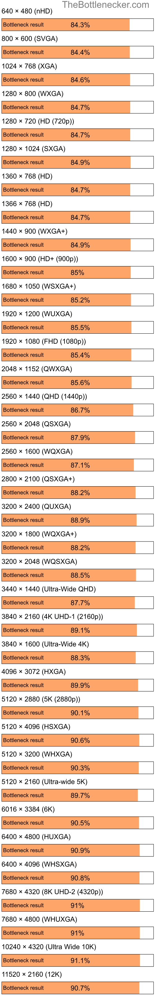 Bottleneck results by resolution for Intel Celeron M 410 and NVIDIA GeForce 6150 in Graphic Card Intense Tasks