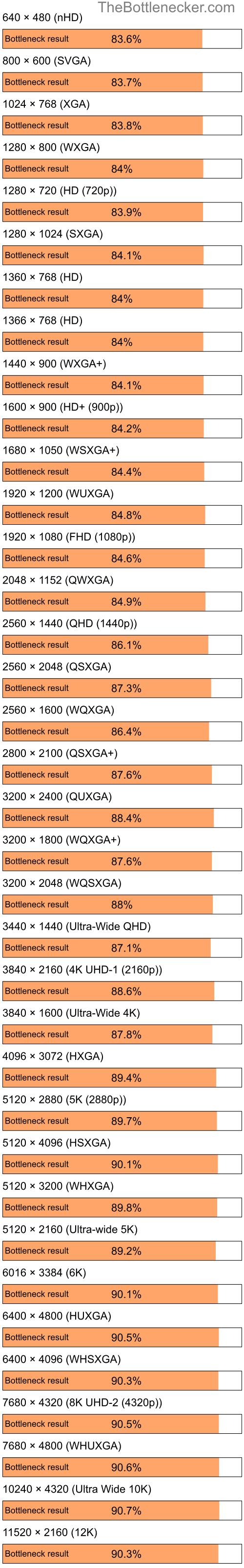 Bottleneck results by resolution for Intel Celeron M 410 and NVIDIA GeForce 6150SE in Graphic Card Intense Tasks