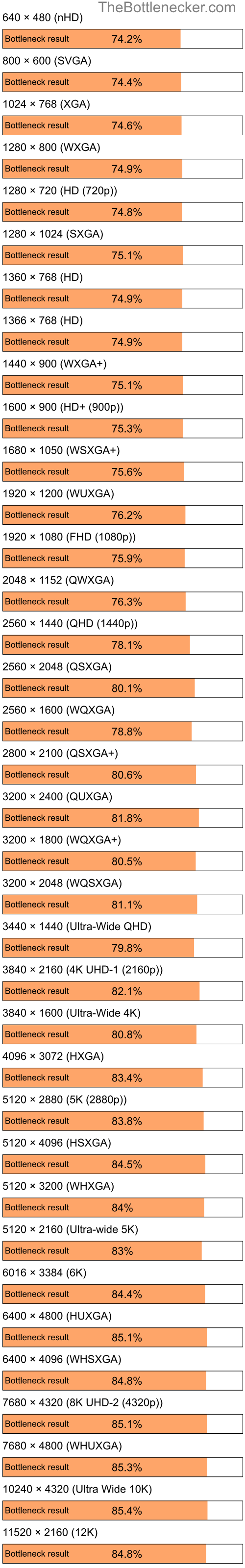 Bottleneck results by resolution for Intel Celeron M 410 and NVIDIA GeForce 9100M G in Graphic Card Intense Tasks