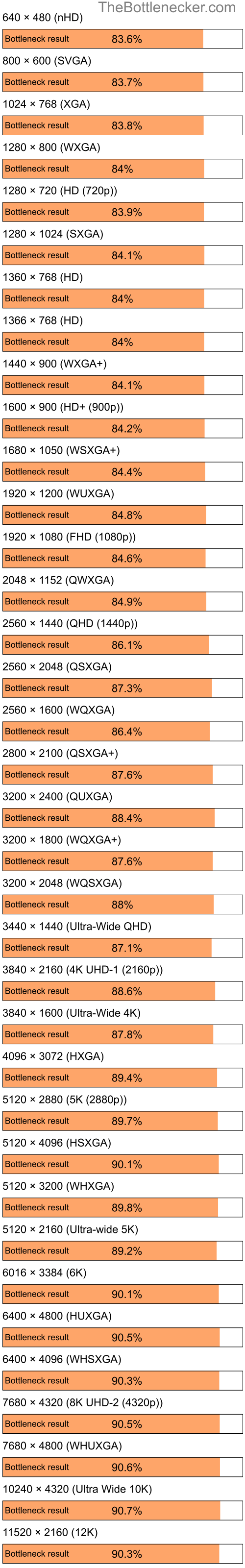 Bottleneck results by resolution for Intel Celeron M 410 and NVIDIA GeForce FX 5700LE in Graphic Card Intense Tasks