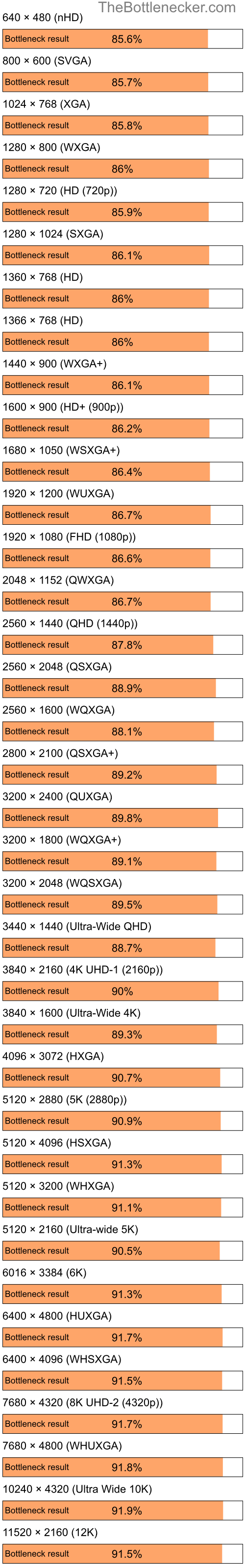 Bottleneck results by resolution for Intel Celeron M 410 and NVIDIA GeForce FX Go 5600 in Graphic Card Intense Tasks