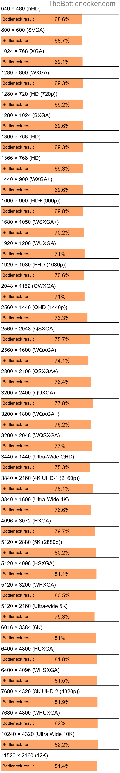 Bottleneck results by resolution for Intel Celeron M 410 and NVIDIA GeForce GT 320M in Graphic Card Intense Tasks