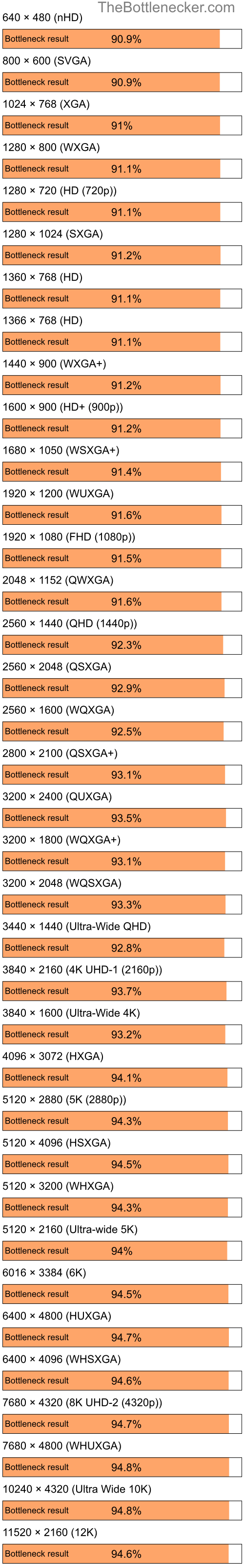 Bottleneck results by resolution for Intel Celeron M 410 and NVIDIA GeForce4 Ti 4600 in Graphic Card Intense Tasks