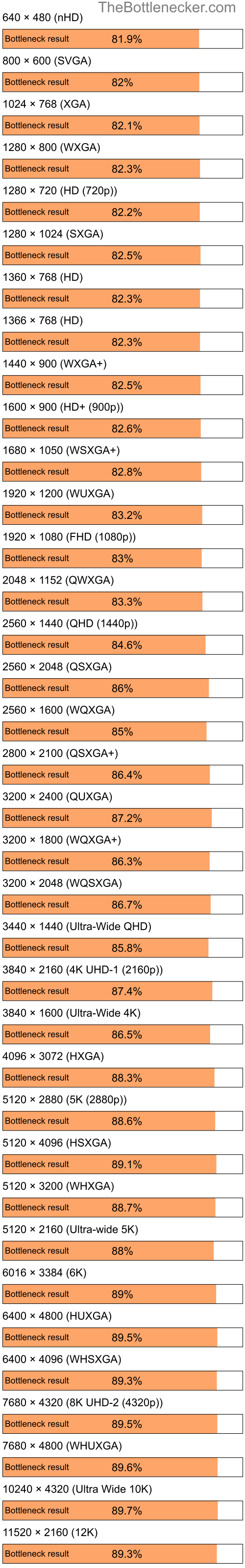 Bottleneck results by resolution for Intel Celeron M 410 and NVIDIA GeForce nForce 630a in Graphic Card Intense Tasks
