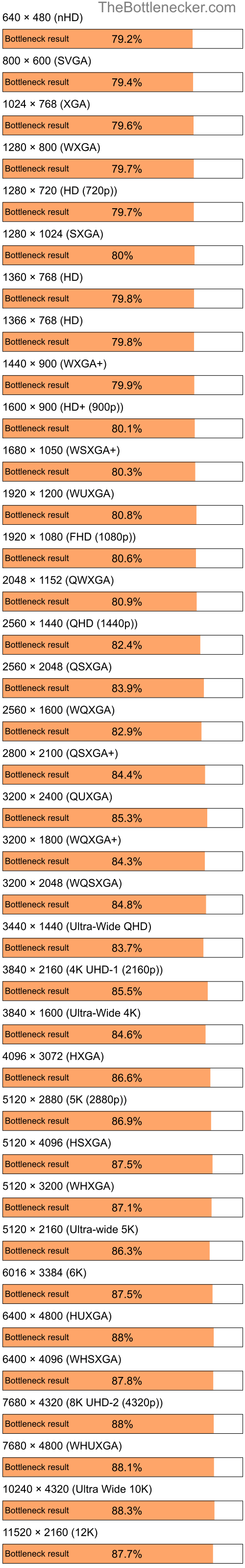 Bottleneck results by resolution for Intel Celeron M 410 and AMD Radeon 9500 9700 in Graphic Card Intense Tasks