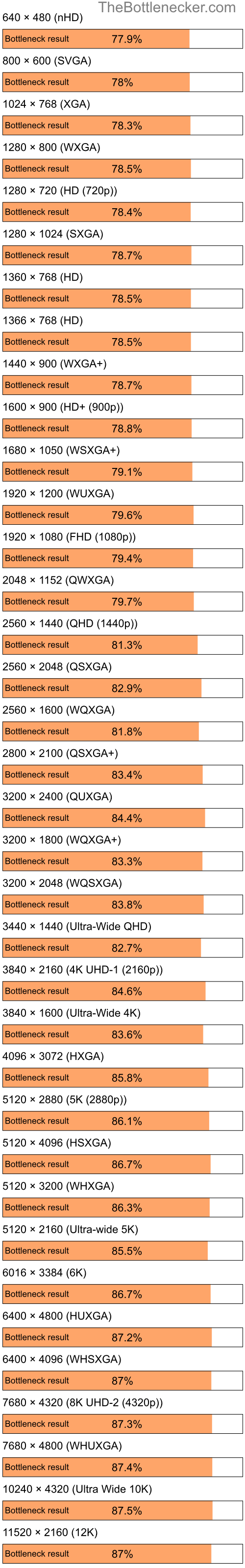 Bottleneck results by resolution for Intel Celeron M 420 and NVIDIA GeForce Go 7300 in Graphic Card Intense Tasks