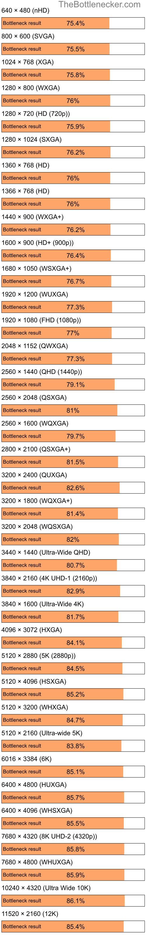 Bottleneck results by resolution for Intel Celeron M 420 and AMD Mobility Radeon HD 4225 in Graphic Card Intense Tasks