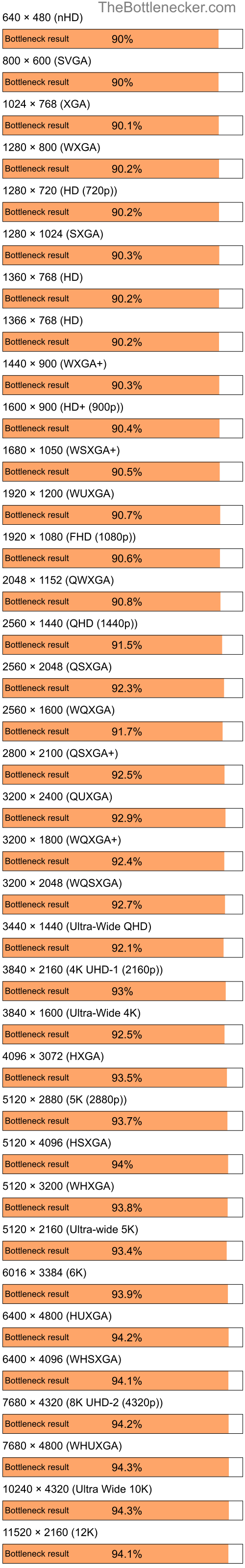 Bottleneck results by resolution for Intel Celeron M 420 and AMD Mobility Radeon 9000 IGP in Graphic Card Intense Tasks