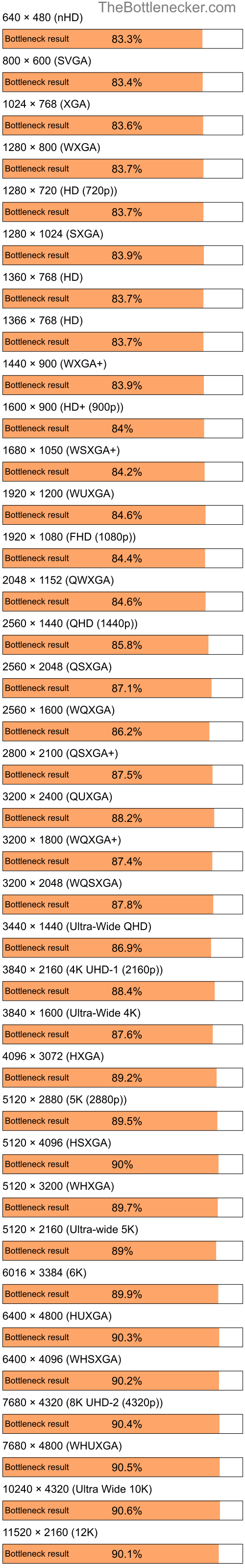 Bottleneck results by resolution for Intel Celeron M 420 and AMD Mobility Radeon XPRESS 200 in Graphic Card Intense Tasks