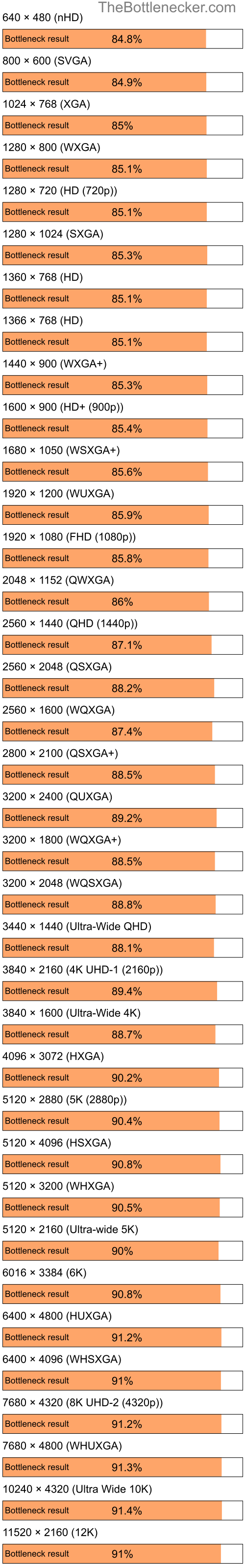 Bottleneck results by resolution for Intel Celeron M 420 and NVIDIA GeForce 6150 in Graphic Card Intense Tasks