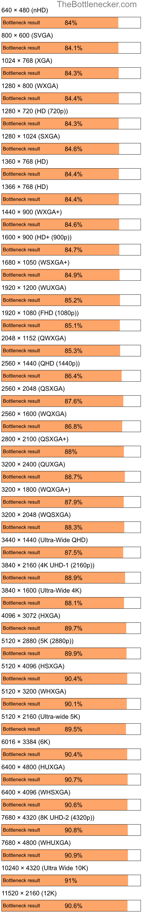Bottleneck results by resolution for Intel Celeron M 420 and NVIDIA GeForce FX 5700LE in Graphic Card Intense Tasks