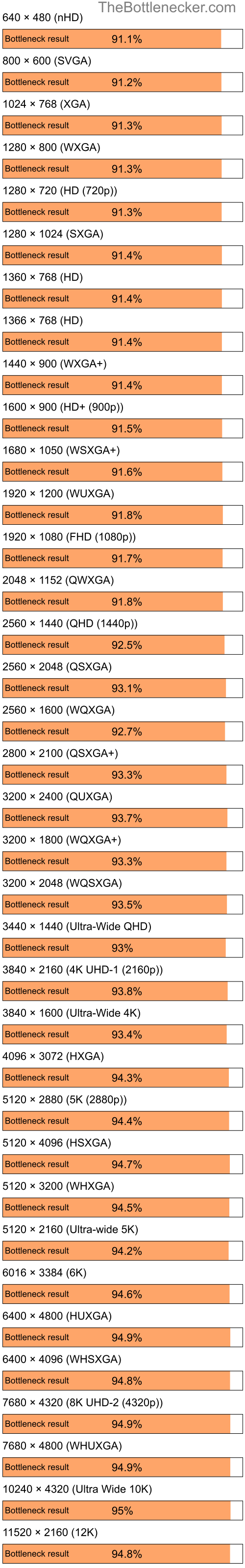 Bottleneck results by resolution for Intel Celeron M 420 and NVIDIA GeForce4 Ti 4200 in Graphic Card Intense Tasks