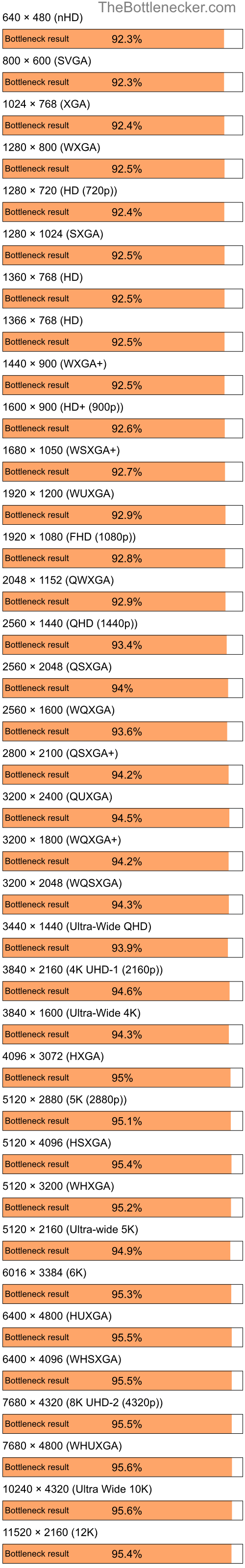 Bottleneck results by resolution for Intel Celeron M 420 and NVIDIA MX 400 in Graphic Card Intense Tasks