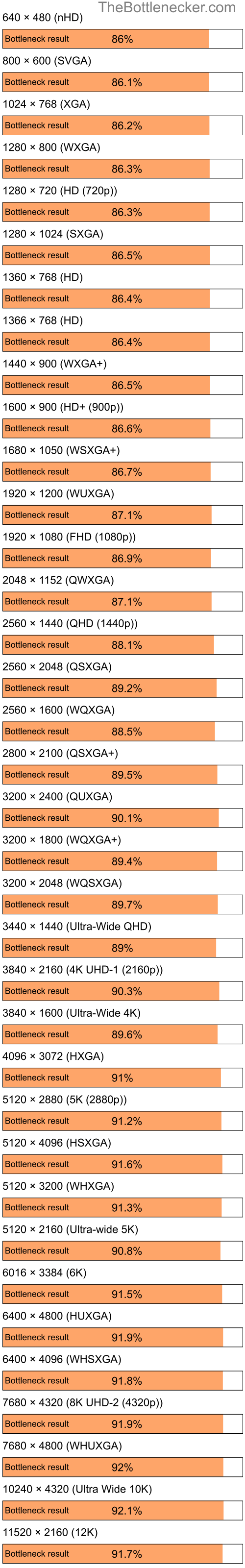 Bottleneck results by resolution for Intel Celeron M 420 and NVIDIA nForce 630M in Graphic Card Intense Tasks