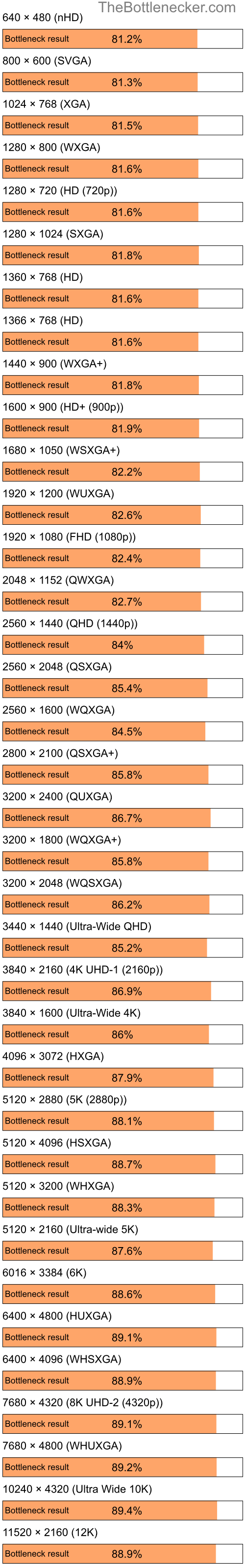 Bottleneck results by resolution for Intel Celeron M 420 and NVIDIA nForce 630i in Graphic Card Intense Tasks