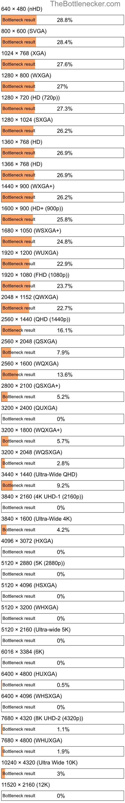 Bottleneck results by resolution for Intel Celeron M and NVIDIA GeForce MX130 in Graphic Card Intense Tasks