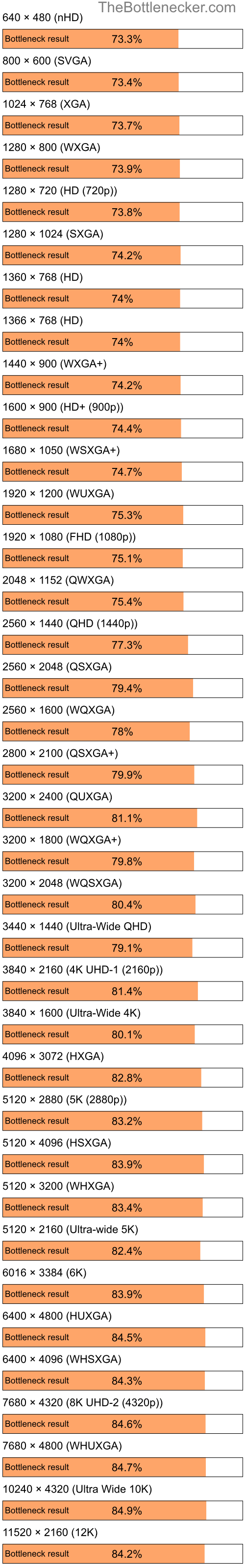 Bottleneck results by resolution for Intel Celeron M and AMD Radeon 3100 in Graphic Card Intense Tasks