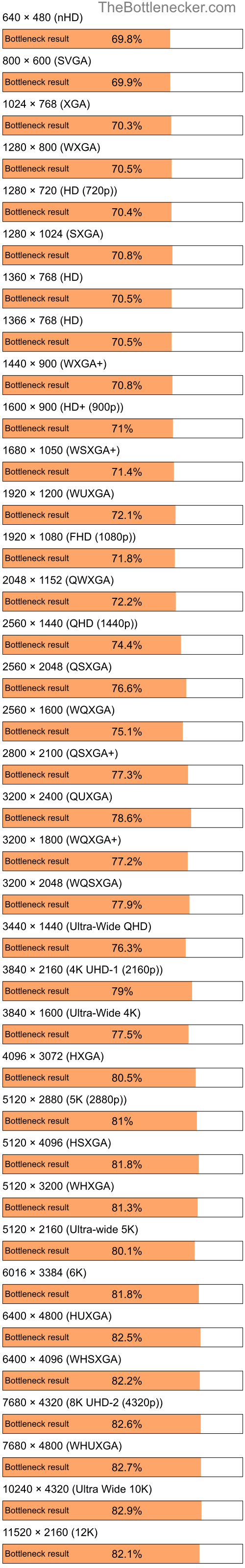 Bottleneck results by resolution for Intel Celeron M and AMD Mobility Radeon HD 4250 in Graphic Card Intense Tasks