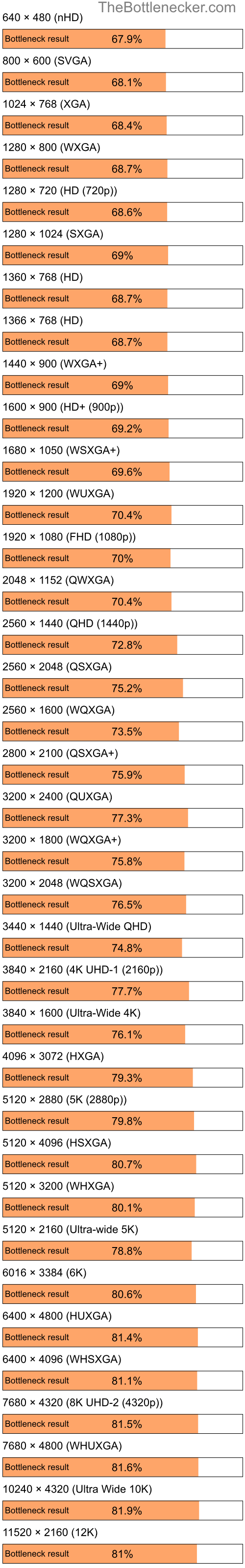 Bottleneck results by resolution for Intel Celeron M and Intel G45 in Graphic Card Intense Tasks
