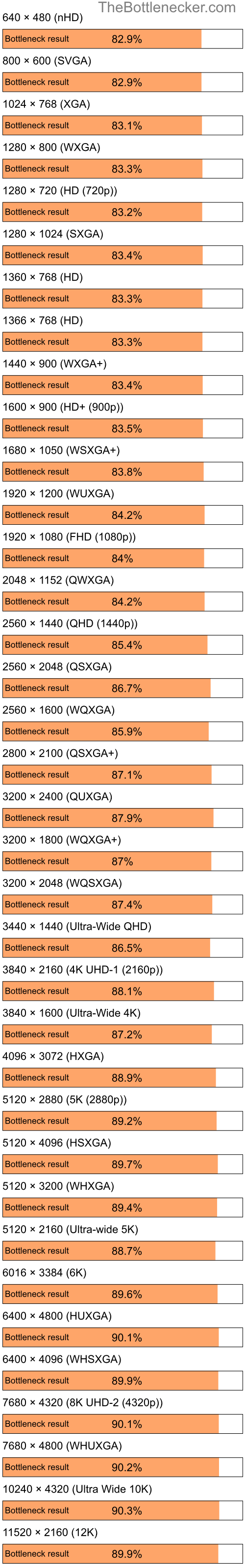 Bottleneck results by resolution for Intel Celeron M and NVIDIA GeForce 6100 nForce 405 in Graphic Card Intense Tasks