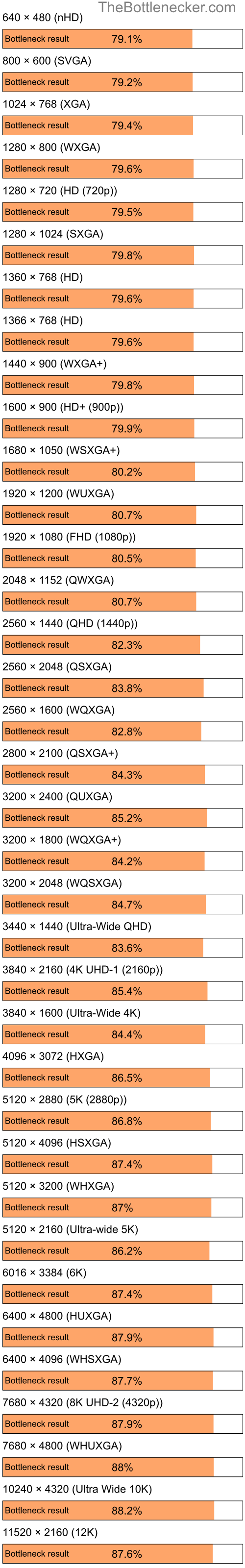 Bottleneck results by resolution for Intel Celeron M and NVIDIA GeForce 7300 SE in Graphic Card Intense Tasks