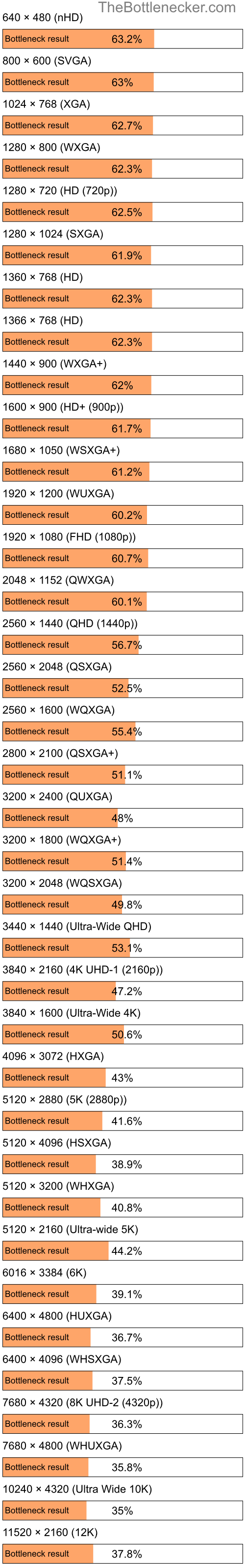 Bottleneck results by resolution for Intel Core i5-2450M and NVIDIA GeForce RTX 4060 in Graphic Card Intense Tasks