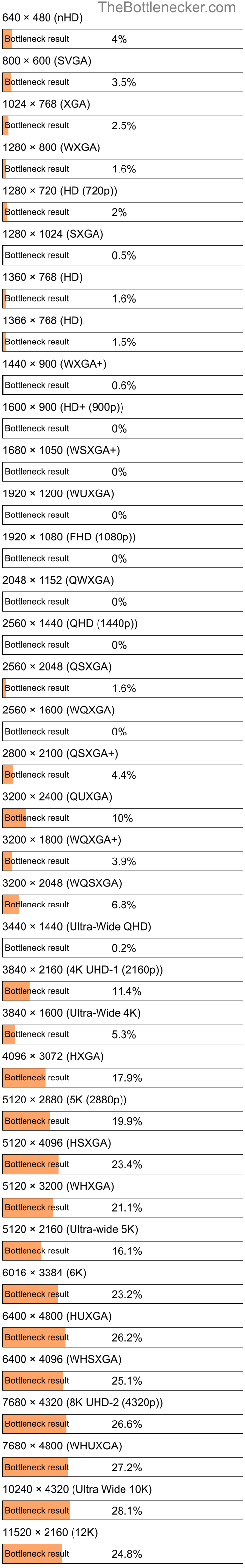 Bottleneck results by resolution for Intel Core i5-680 and AMD Radeon Eng Sample: 100-000000560-40_Y in Graphic Card Intense Tasks