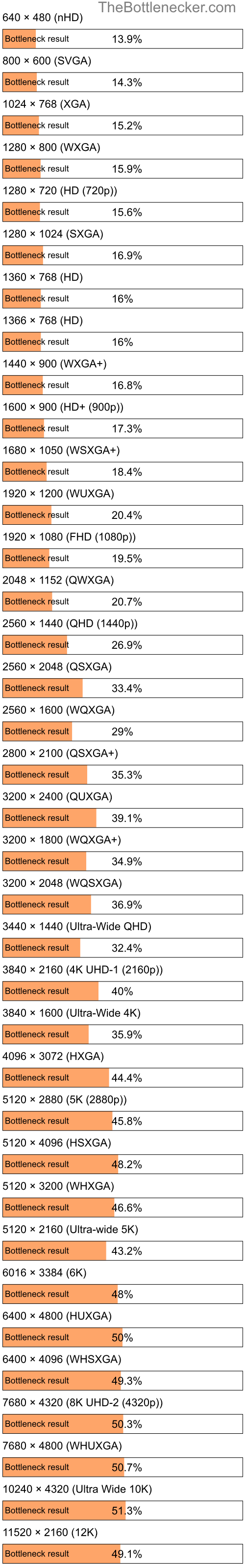 Bottleneck results by resolution for Intel Core i5-2557M and AMD Radeon Pro WX 4130 in Graphic Card Intense Tasks