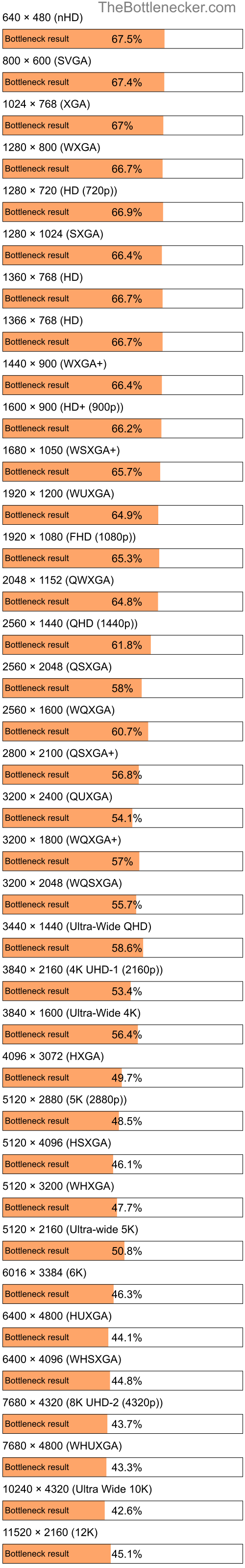 Bottleneck results by resolution for Intel Core i7-620UM and AMD Radeon RX 5600 XT in Graphic Card Intense Tasks