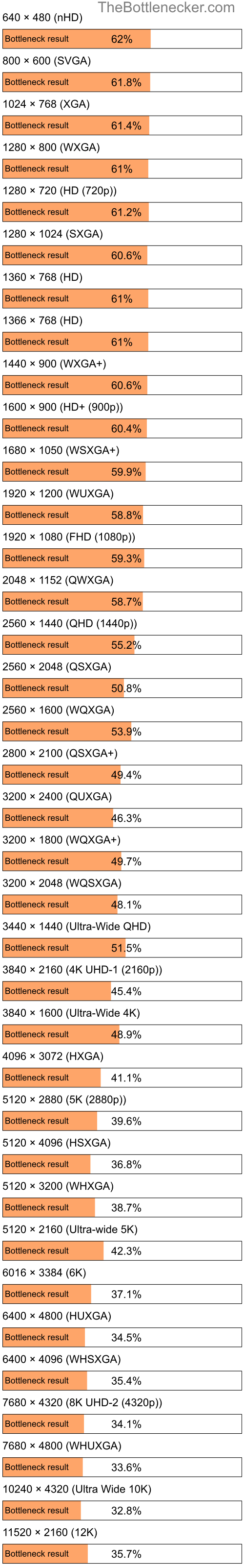 Bottleneck results by resolution for Intel Core i7-640UM and NVIDIA GeForce RTX 3050 in Graphic Card Intense Tasks