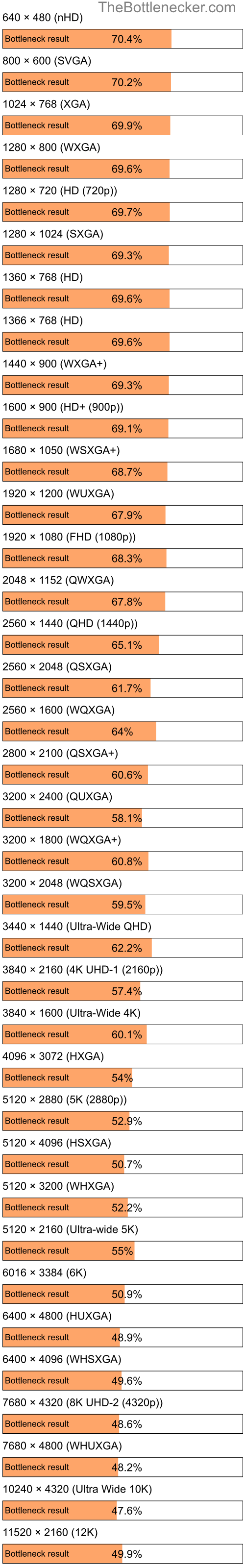 Bottleneck results by resolution for Intel Core i7-870 and NVIDIA GeForce RTX 4090 in Graphic Card Intense Tasks
