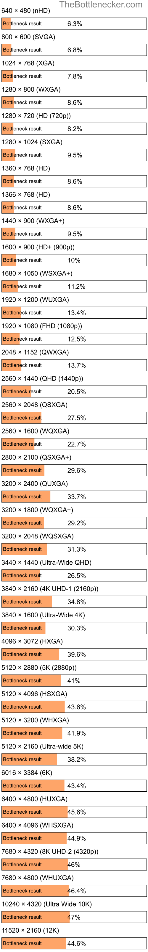 Bottleneck results by resolution for Intel Core i7-2620M and NVIDIA Quadro M620 in Graphic Card Intense Tasks