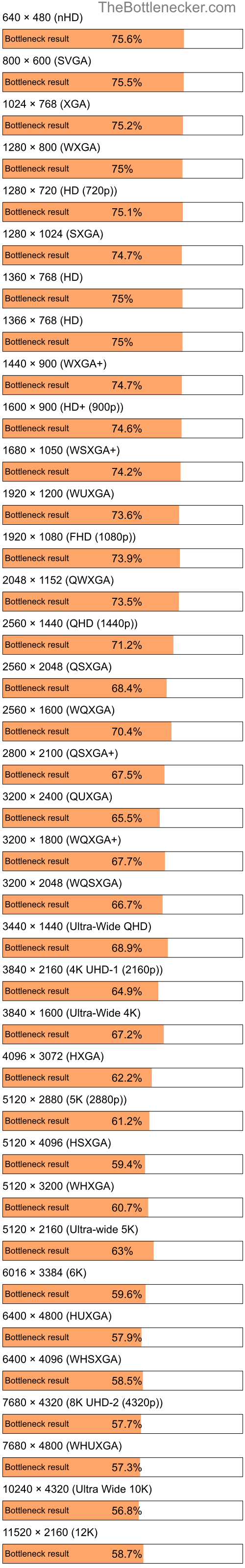 Bottleneck results by resolution for Intel Core i7-2655LE and NVIDIA GeForce RTX 4090 in Graphic Card Intense Tasks