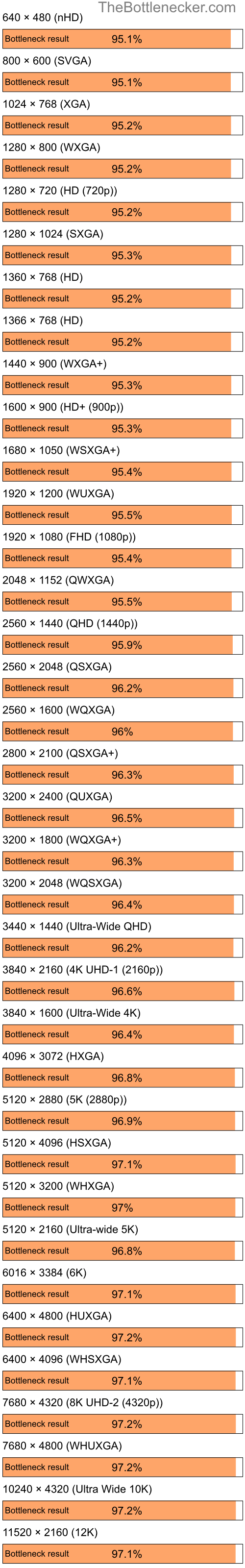 Bottleneck results by resolution for Intel Core i7-3770 and NVIDIA GeForce 6500 in Graphic Card Intense Tasks