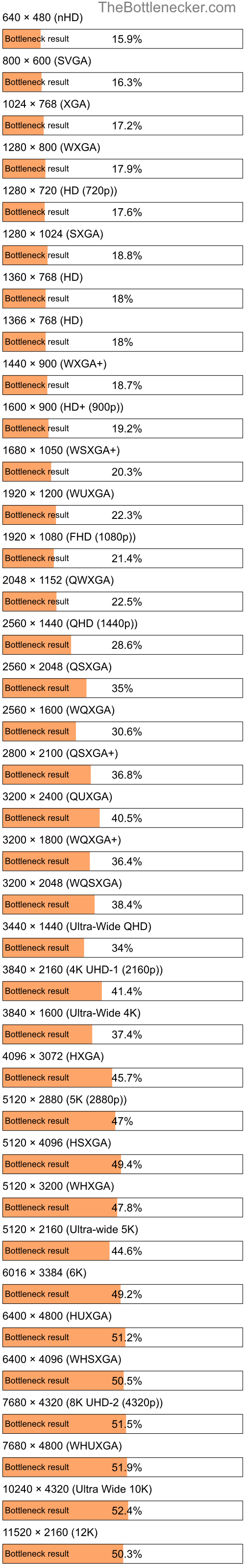 Bottleneck results by resolution for Intel Core i7-3920XM and NVIDIA GeForce GTX 1050 (Max-Q Design) in Graphic Card Intense Tasks