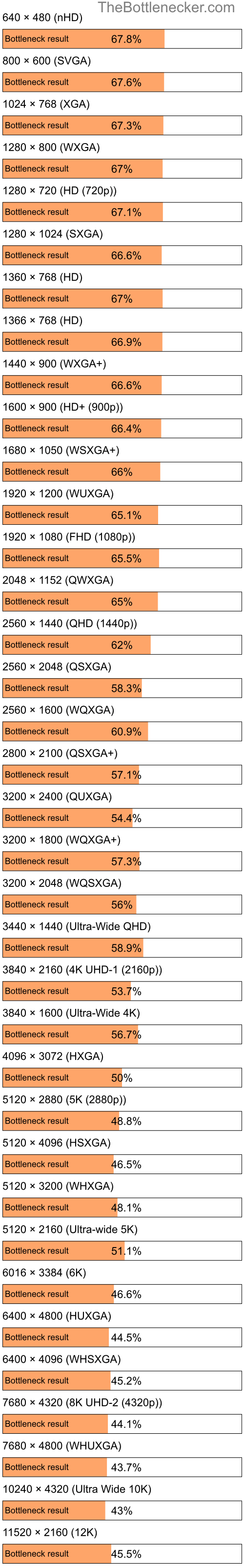 Bottleneck results by resolution for Intel Core2 Duo P9500 and AMD Radeon RX 5600 XT in Graphic Card Intense Tasks