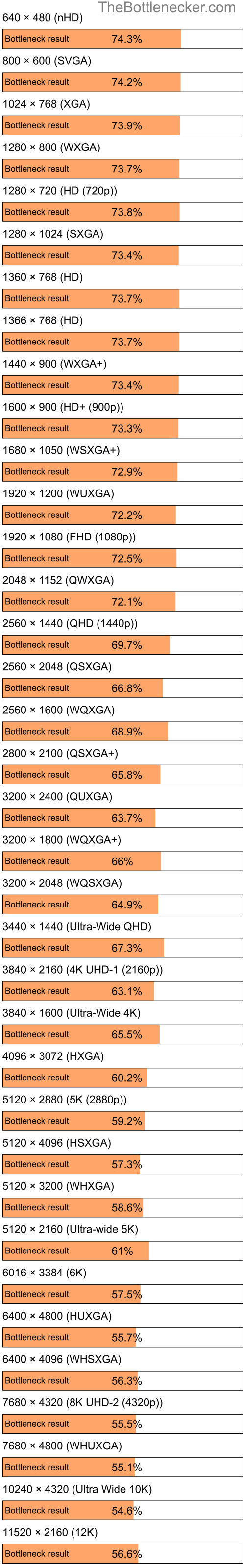 Bottleneck results by resolution for Intel Core2 Duo P9700 and AMD Radeon RX 7700 XT in Graphic Card Intense Tasks