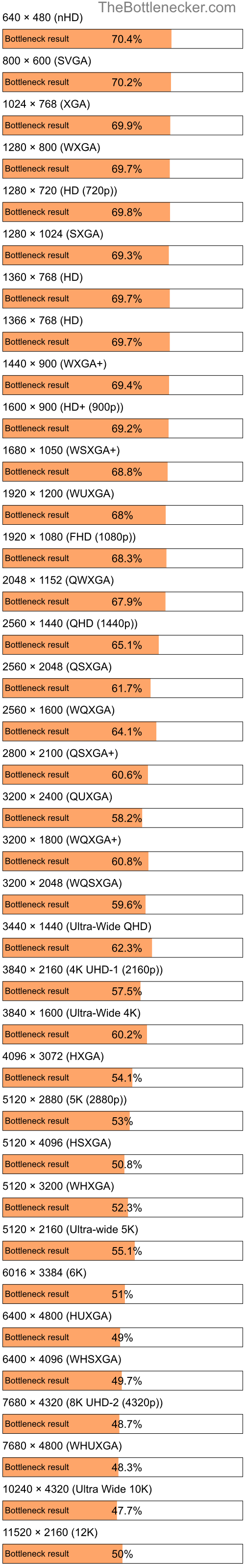 Bottleneck results by resolution for Intel Core2 Duo E7400 and NVIDIA GeForce RTX 3060 in Graphic Card Intense Tasks