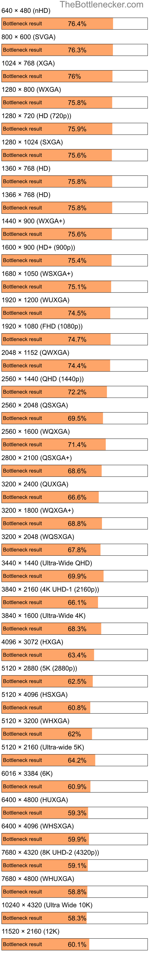 Bottleneck results by resolution for Intel Core2 Duo E7400 and NVIDIA GeForce RTX 3070 Ti in Graphic Card Intense Tasks