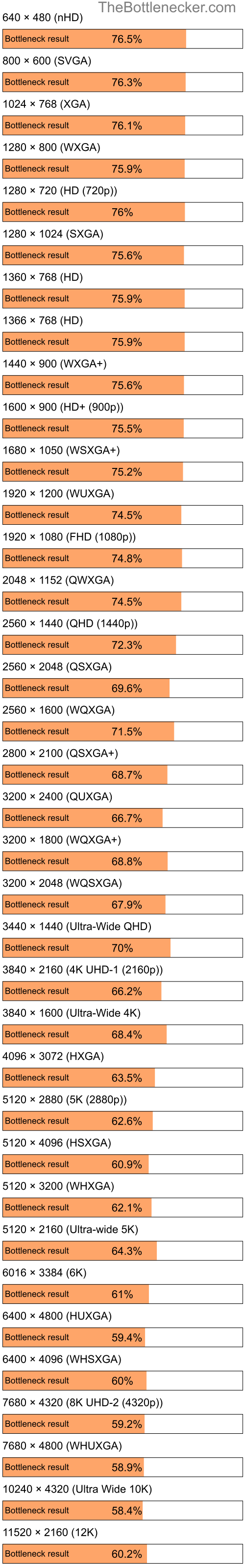 Bottleneck results by resolution for Intel Core2 Extreme X7900 and AMD Radeon RX 6800 XT in Graphic Card Intense Tasks