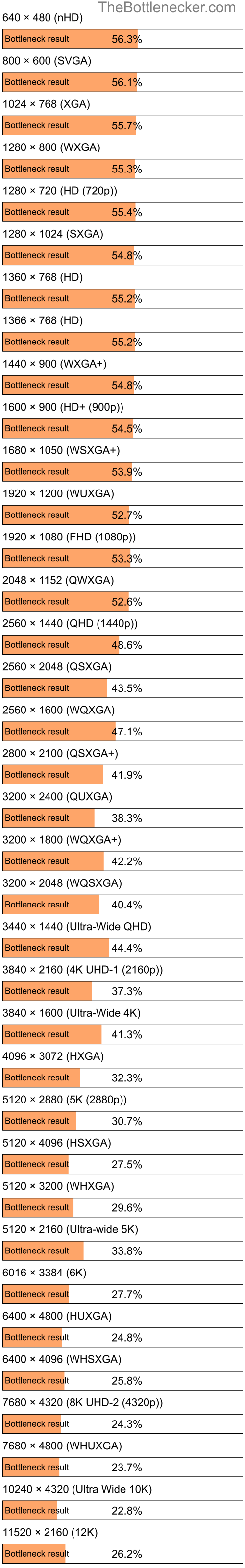 Bottleneck results by resolution for Intel Core2 Quad Q9500 and NVIDIA GeForce GTX 1080 in Graphic Card Intense Tasks