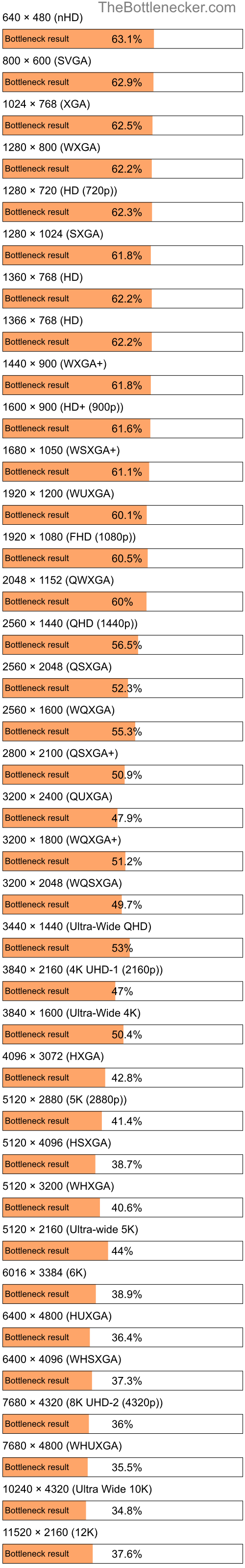 Bottleneck results by resolution for Intel Core2 Quad Q9500 and NVIDIA GeForce RTX 3060 Ti in Graphic Card Intense Tasks