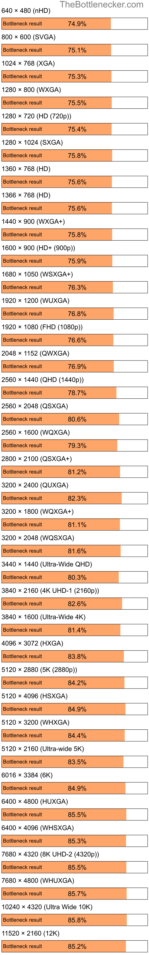 Bottleneck results by resolution for Intel Pentium 4 and NVIDIA GeForce Go 7300 in Graphic Card Intense Tasks