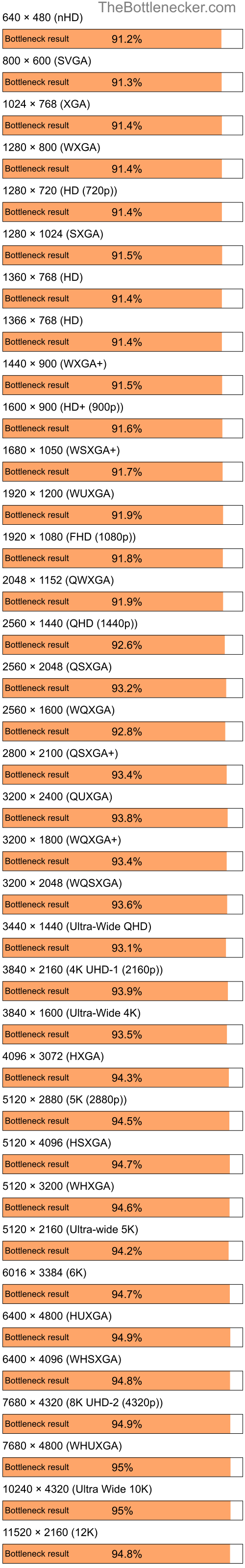 Bottleneck results by resolution for Intel Pentium 4 and AMD Radeon 9200 in Graphic Card Intense Tasks