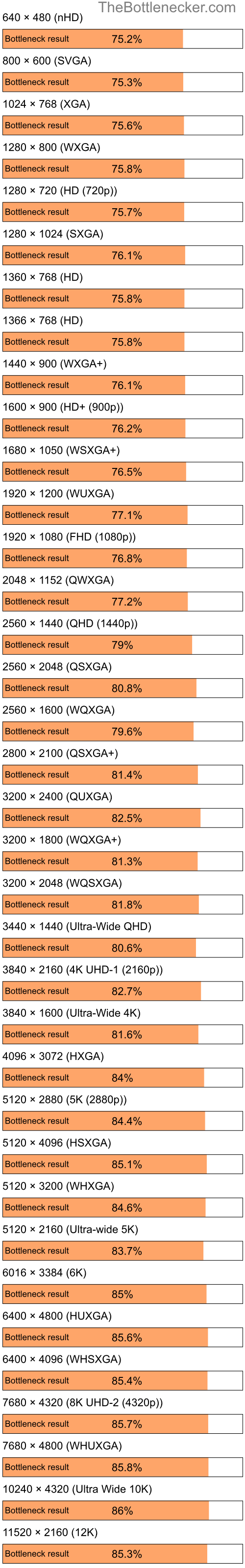 Bottleneck results by resolution for Intel Pentium 4 and NVIDIA GeForce 7100 GS in Graphic Card Intense Tasks