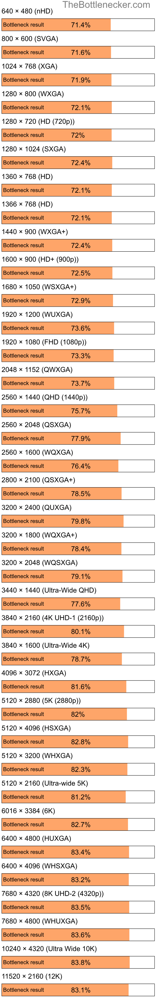 Bottleneck results by resolution for Intel Pentium 4 and NVIDIA GeForce Go 6600 in Graphic Card Intense Tasks
