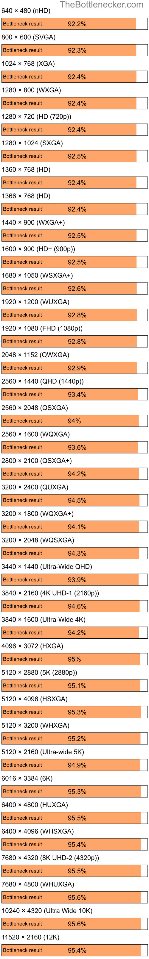 Bottleneck results by resolution for Intel Pentium 4 and NVIDIA GeForce2 MX in Graphic Card Intense Tasks
