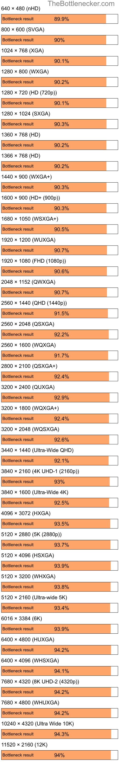 Bottleneck results by resolution for Intel Pentium 4 and NVIDIA GeForce4 Ti 4200 in Graphic Card Intense Tasks